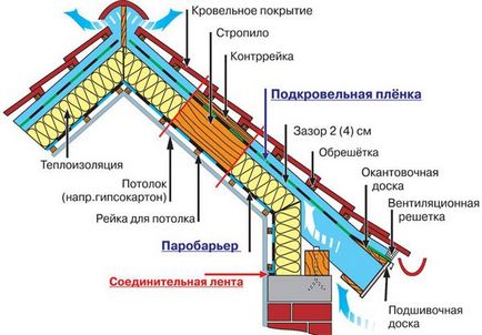 Преправяне на покрива на къщата под мансарден възможни форми, размери и дизайн, делът на височина на монтиране
