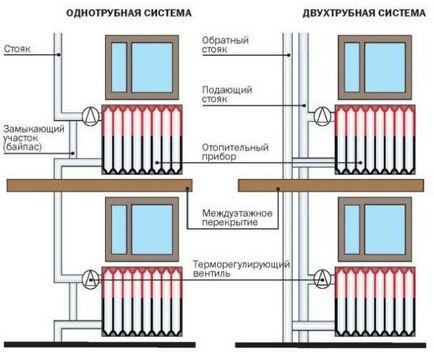 Свързване на радиаторите в единична тръба система, инструкции за видео монтаж с ръцете си, особено