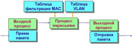 Принципът на работа и пример VLAN настройки на Ethernet комутатори - ZyXEL