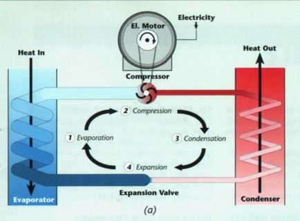 Принципа на работа на охладителя и компресор
