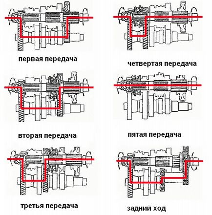 Принципът на работа на механична трансмисия