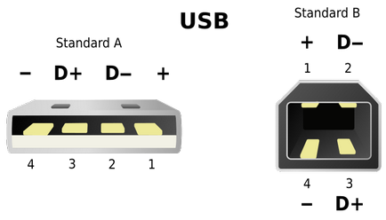 Конекторите на USB конектори от различни видове