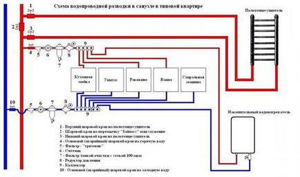 Оформлението на водопровод в схеми на жилищата апартамент, материали, монтаж