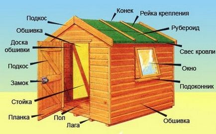 Плевня с ръцете си, за да се изгради проста снимка дизайнерски идеи инструкции стъпка по стъпка