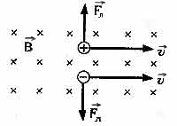 Сила на Лоренц - studopediya