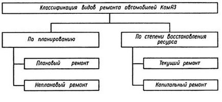 На системата, видовете и начините за ремонт на автомобили КАМАЗ, OOO Еверест