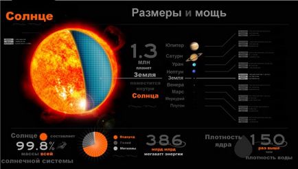 Колко още ще даде повече слънце