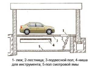 Инспекция яма в гаража с ръцете си - стъпка по стъпка със снимки