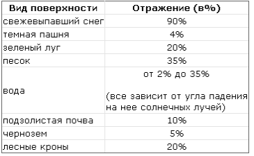 Слънчева радиация (слънчеви център дължина на вълната) слънчева радиация