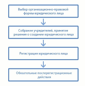 Създаване на юридическо лице през 2017 г. - процедура и методи за регистриране