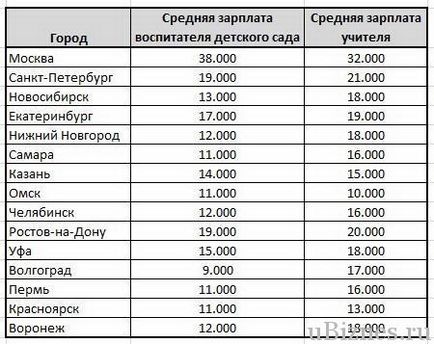 Средната работна заплата на учител в 2016-2017 в България