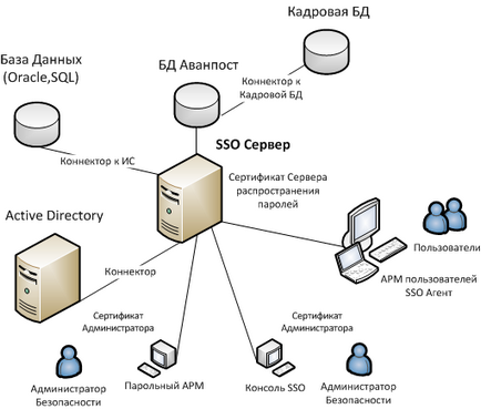 SSO (Single Sign On) система - управление на пароли, символична система за управление на