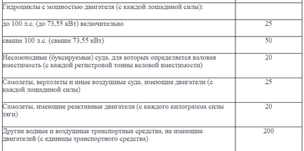 Транспорт данъчна ставка (ставката на данъка върху превозно средство) скорост транспорта данък