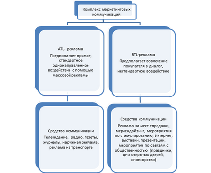 Теоретичните основи на промоционални дейности, промоционални дейности, както и естеството на техните видове -