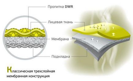 Fabric мембрана какво е, описание, мнения