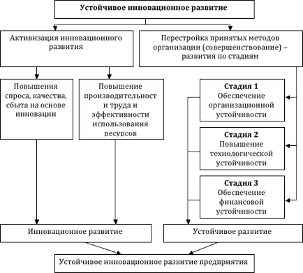 Устойчиво иновационно развитие