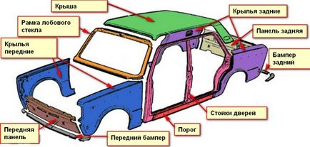 Апаратът на колата и неговите части