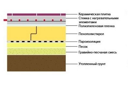 Затоплянето на Дунапрен на пода (експандиран полистирен) под замазката