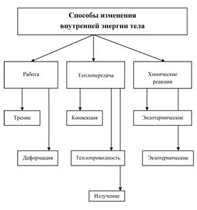 На вътрешната енергия на телата - на формулата и определянето на