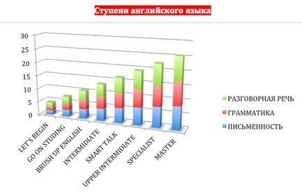 Английски на високо ниво