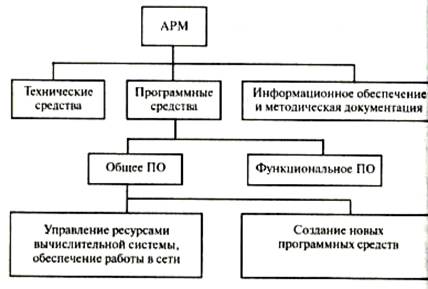 Автоматизирано работно място (АРМ)