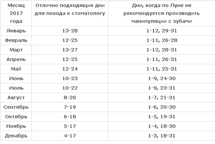 Благоприятни дни за лечение на зъбите съгласно лунен календар през 2017 г.