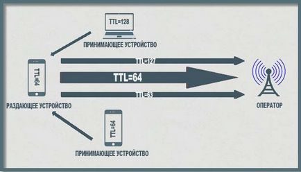 Какво е TTL и как да го използвате, за да заблудят оператора