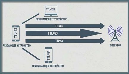 Какво е TTL и как да го използвате, за да заблудят оператора (оператора) Какво е TTL и как да го използвате, за да заблудят оператора