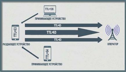 Какво е TTL и как да го използвате, за да заблудят оператора