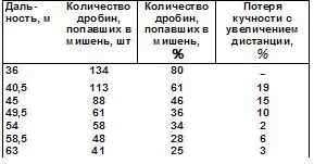 Ефективни стрелба на къси разстояния