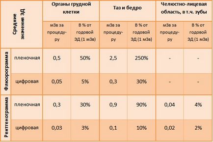 доза радиация по време на флуороскопия и рентгенова