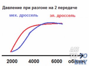 Електронен дросел - как работи