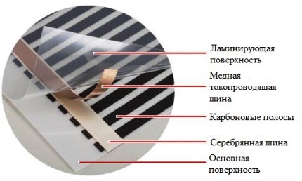 Инфрачервени видове топло етаж, монтаж на устройството