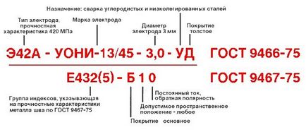 Какво представлява електрод - покриване видове и етикетиране