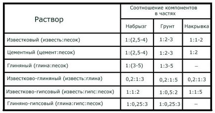 Как и какво измазана смес и инструменти фурна тухла