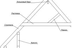 Как да се сложи покрив правилно (постави) Как да се сложи дясната покрив