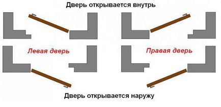 Как да се определи на вратата наляво или надясно, като на фигурата - вътрешна врата ляво или дясно
