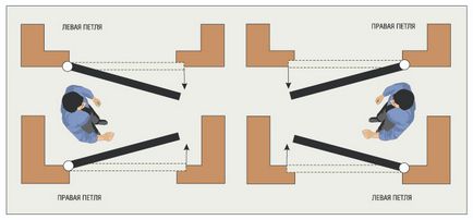 Как да се определи откриването на дясно или ляво врата