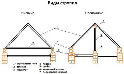 Как да се сложи на гредите с ръцете си