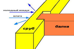 Как да се сложи на гредите с ръцете си