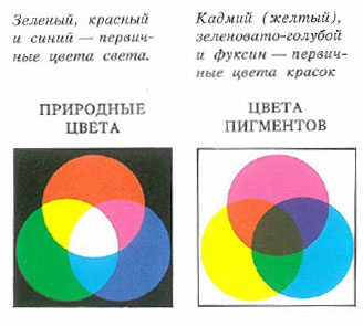 Как да се смесват цветове на теорията на цветовете за художници