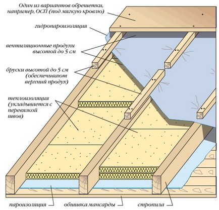 Как да се сложи изолацията на тавана