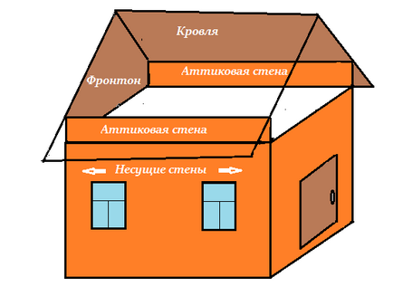 Таван със собствените си ръце от земята, избор дизайн, материали и оборудване, строителни снимки