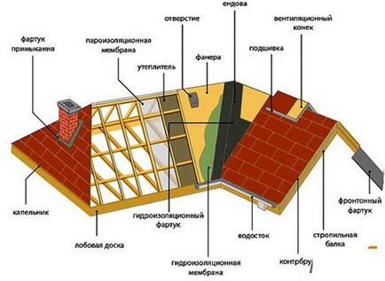 Монтаж на покрива с ръцете си - покривни технологии, фото и видео примери