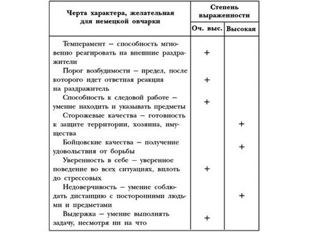 Описание на вида и характера на немска овчарка