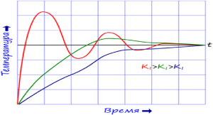 PID regulyator- Пълно описание, приложение