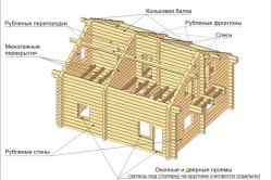 Изграждане на рамка къща от трупи инструкция