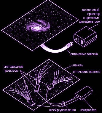 Таванът на звездното небе с ръцете си - 5 начина инсталация!