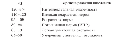 Психологическа оценка на интелигентност при деца