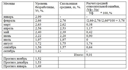 Прогноза за развитие, като се използва методът пълзяща средна